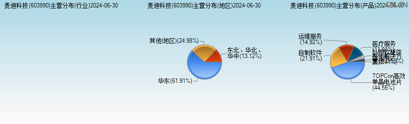 麦迪科技(603990)主营分布图 麦迪科技(603990)主营分布图
