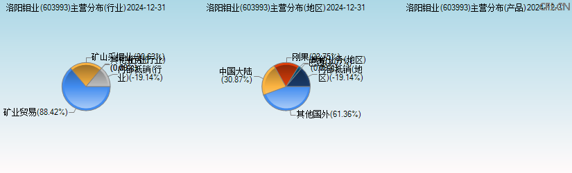 洛阳钼业(603993)主营分布图 洛阳钼业(603993)主营分布图