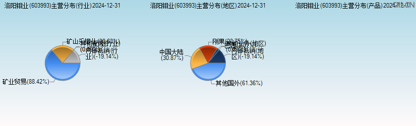 洛阳钼业(603993)主营分布图