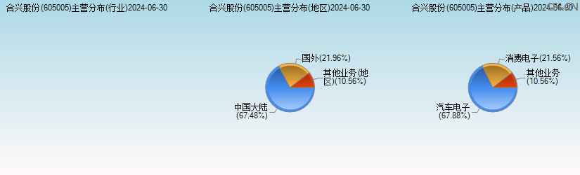 合兴股份(605005)主营分布图