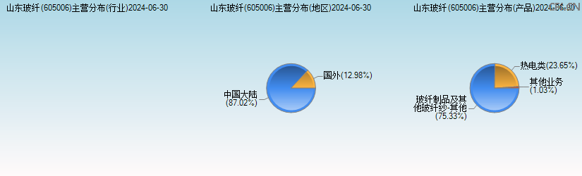 山东玻纤(605006)主营分布图 山东玻纤(605006)主营分布图