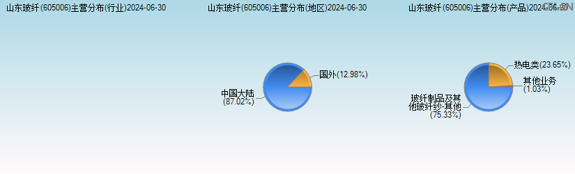 山东玻纤(605006)主营分布图