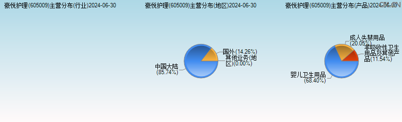 豪悦护理(605009)主营分布图 豪悦护理(605009)主营分布图