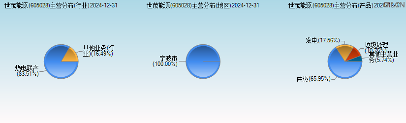 世茂能源(605028)主营分布图 世茂能源(605028)主营分布图