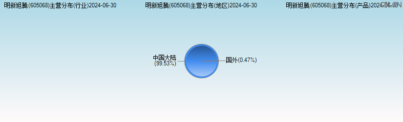 明新旭腾(605068)主营分布图 明新旭腾(605068)主营分布图