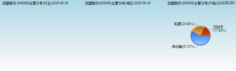 冠盛股份(605088)主营分布图 冠盛股份(605088)主营分布图