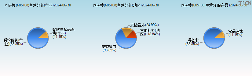 同庆楼(605108)主营分布图 同庆楼(605108)主营分布图