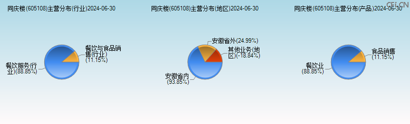 同庆楼(605108)主营分布图