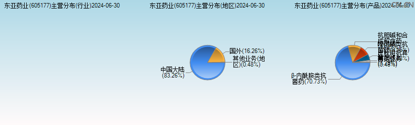 东亚药业(605177)主营分布图 东亚药业(605177)主营分布图