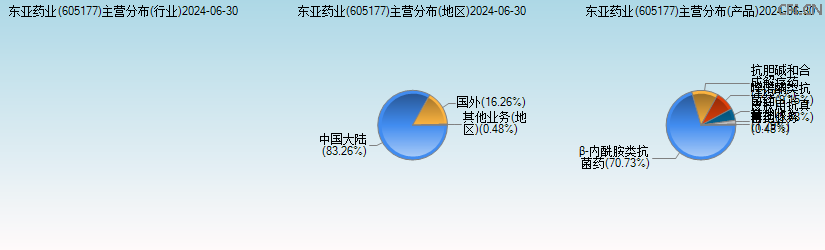 东亚药业(605177)主营分布图