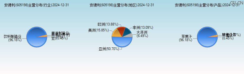 安德利(605198)主营分布图 安德利(605198)主营分布图