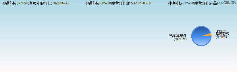 神通科技(605228)主营分布图 神通科技(605228)主营分布图