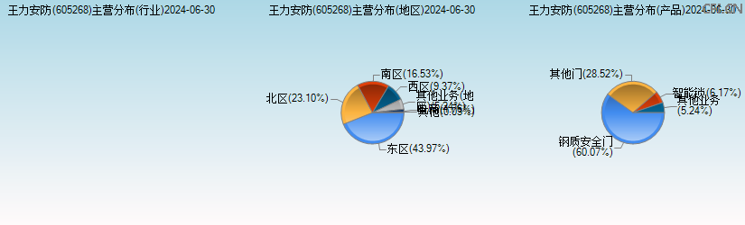 王力安防(605268)主营分布图 王力安防(605268)主营分布图
