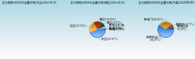 王力安防(605268)主营分布图