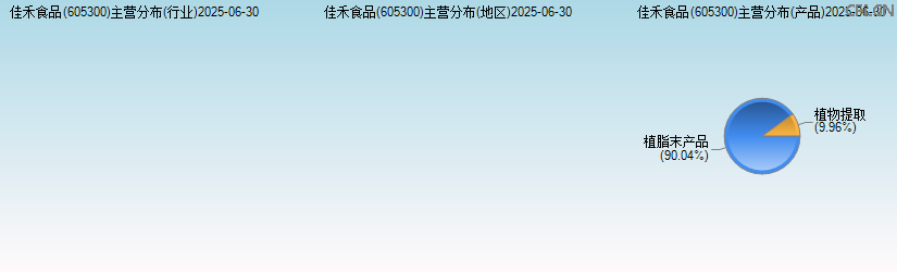 佳禾食品(605300)主营分布图 佳禾食品(605300)主营分布图