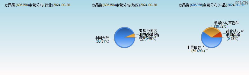 立昂微(605358)主营分布图 立昂微(605358)主营分布图