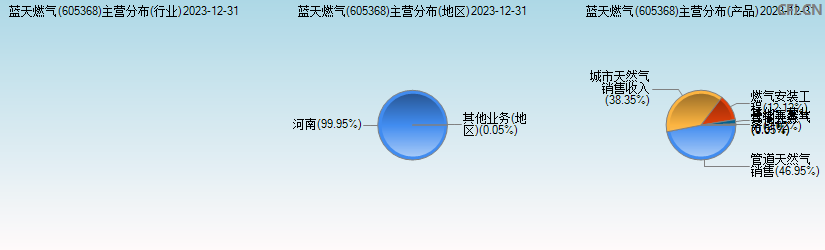 蓝天燃气(605368)主营分布图