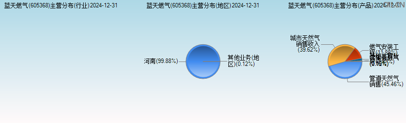 蓝天燃气(605368)主营分布图 蓝天燃气(605368)主营分布图