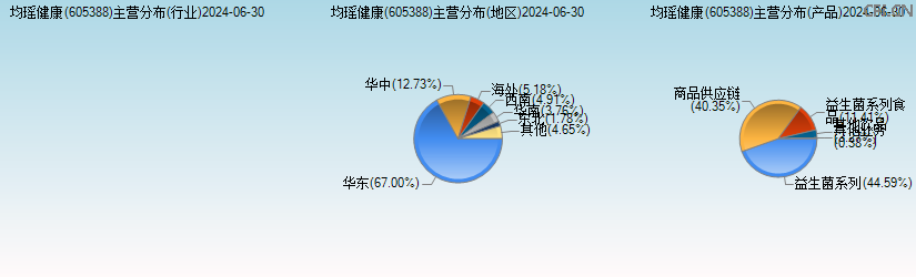 均瑶健康(605388)主营分布图 均瑶健康(605388)主营分布图