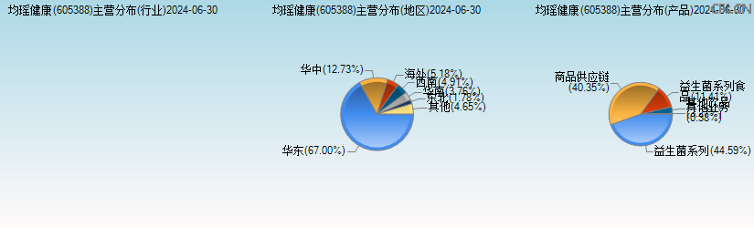 均瑶健康(605388)主营分布图