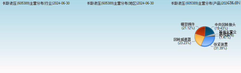 长龄液压(605389)主营分布图 长龄液压(605389)主营分布图