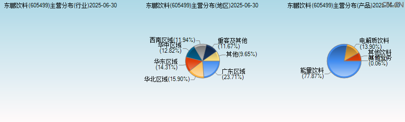 东鹏饮料(605499)主营分布图 东鹏饮料(605499)主营分布图