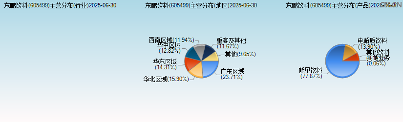 东鹏饮料(605499)主营分布图