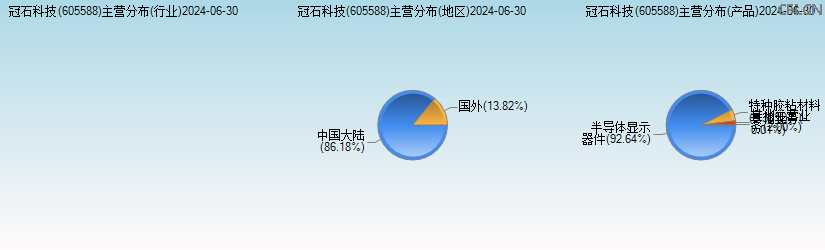 冠石科技(605588)主营分布图 冠石科技(605588)主营分布图