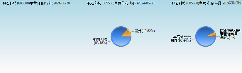 冠石科技(605588)主营分布图