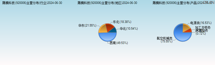 晟楠科技(920006)主营分布图 晟楠科技(920006)主营分布图