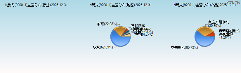 N晨光(920011)主营分布图 N晨光(920011)主营分布图