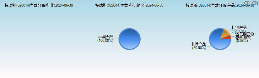 特瑞斯(920014)主营分布图 特瑞斯(920014)主营分布图
