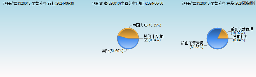 铜冠矿建(920019)主营分布图 铜冠矿建(920019)主营分布图