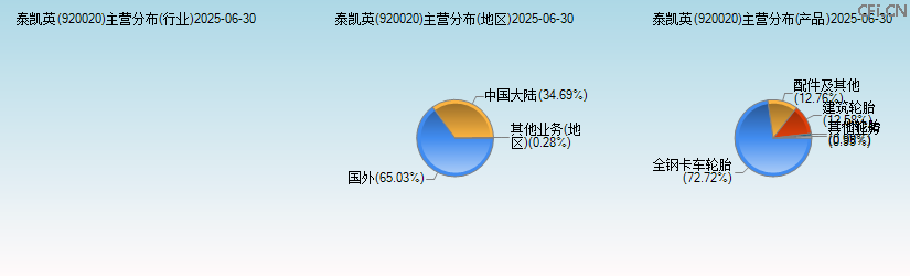 泰凯英(920020)主营分布图 泰凯英(920020)主营分布图