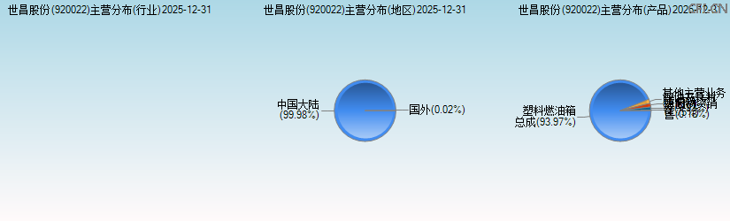 世昌股份(920022)主营分布图 世昌股份(920022)主营分布图