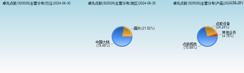 卓兆点胶(920026)主营分布图 卓兆点胶(920026)主营分布图