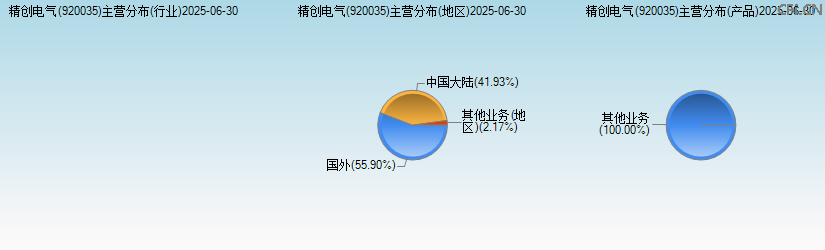 精创电气(920035)主营分布图 精创电气(920035)主营分布图