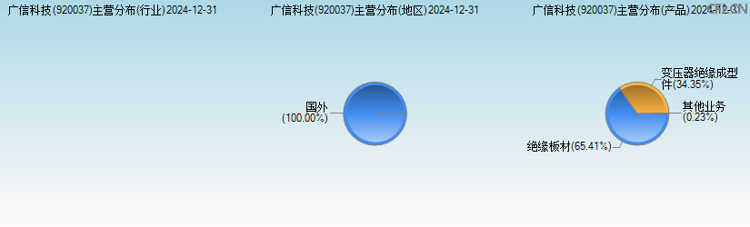广信科技(920037)主营分布图 广信科技(920037)主营分布图