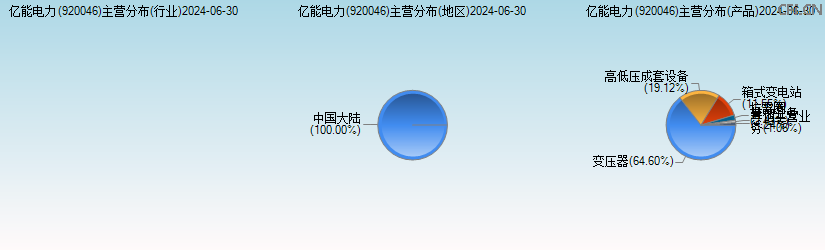 亿能电力(920046)主营分布图 亿能电力(920046)主营分布图