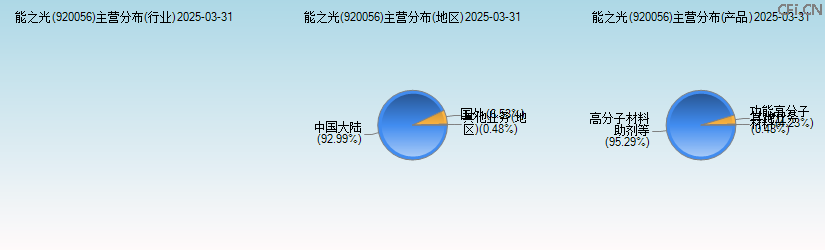 能之光(920056)主营分布图 能之光(920056)主营分布图