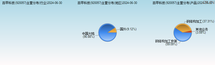 百甲科技(920057)主营分布图 百甲科技(920057)主营分布图