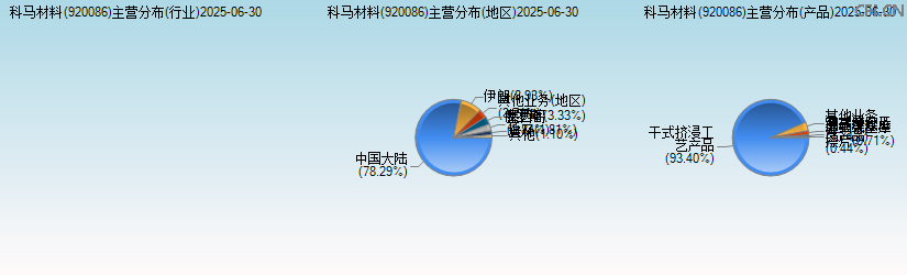 科马材料(920086)主营分布图 科马材料(920086)主营分布图