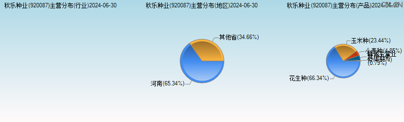 秋乐种业(920087)主营分布图 秋乐种业(920087)主营分布图