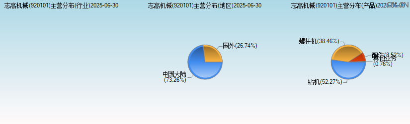 志高机械(920101)主营分布图 志高机械(920101)主营分布图