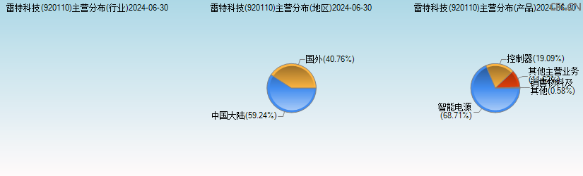 雷特科技(920110)主营分布图 雷特科技(920110)主营分布图