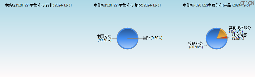 中纺标(920122)主营分布图 中纺标(920122)主营分布图