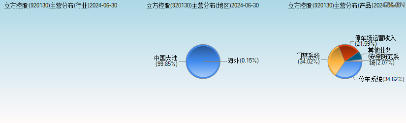 立方控股(920130)主营分布图 立方控股(920130)主营分布图