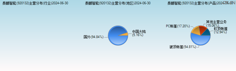 泰鹏智能(920132)主营分布图 泰鹏智能(920132)主营分布图