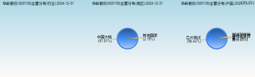 华岭股份(920139)主营分布图 华岭股份(920139)主营分布图