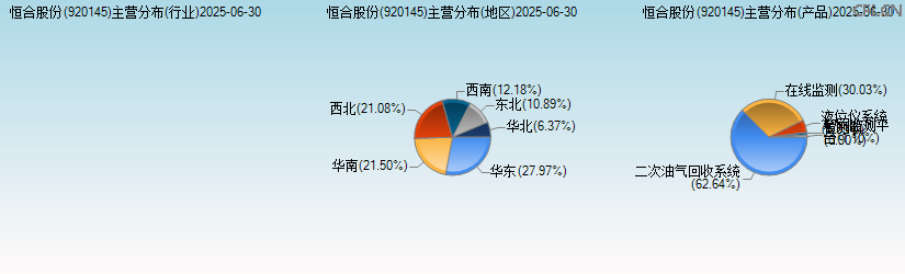 恒合股份(920145)主营分布图 恒合股份(920145)主营分布图